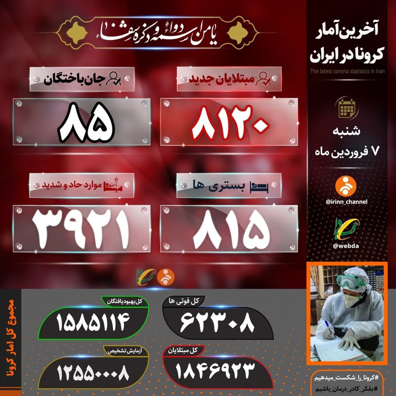 شناسایی 8120 بیمارجدید کرونا  و 85 فوتی دیگر