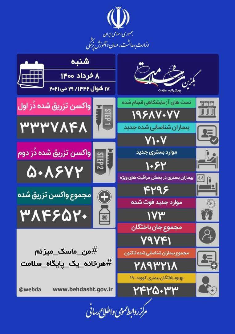 شناسایی 7107 بیمار جدید کرونا و 173 فوتی دیگر