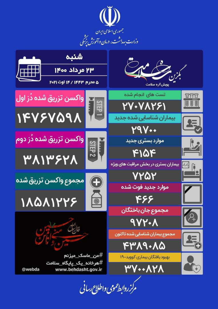 شناسایی ۲۹۷۰۰ مبتلای جدید و فوت ۴۶۶ نفر دیگر