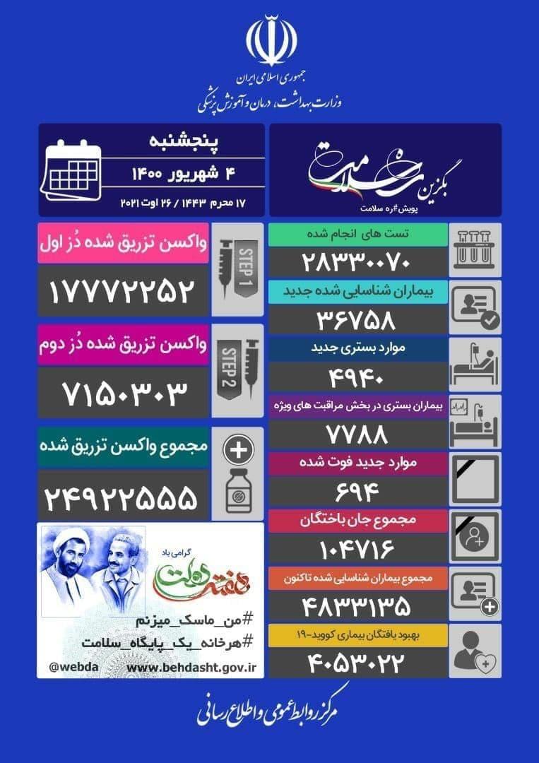 فوت ۶۹۴ بیمار جدید کرونا/ شناسایی ۳۶ هزار و ۷۵۸ بیمار در شبانه‌روز گذشته