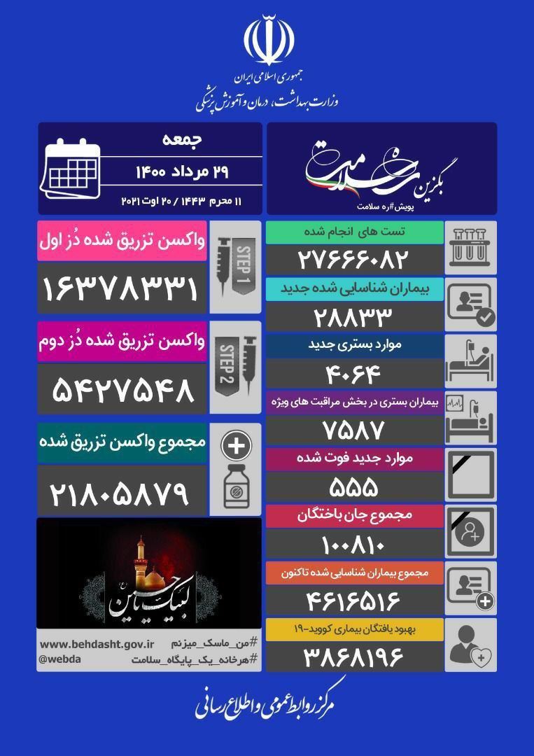 شناسایی۲۸ هزار و ۸۳۳  مبتلای جدید کرونا و   فوت ۵۵۵ نفر دیگر