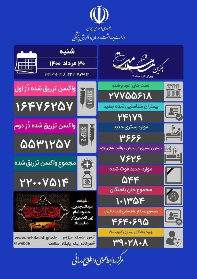 ۵۶۴ فوتی جدید کرونا / مجموع جانباختگان از ۱۰۰هزار نفر فراتر رفت