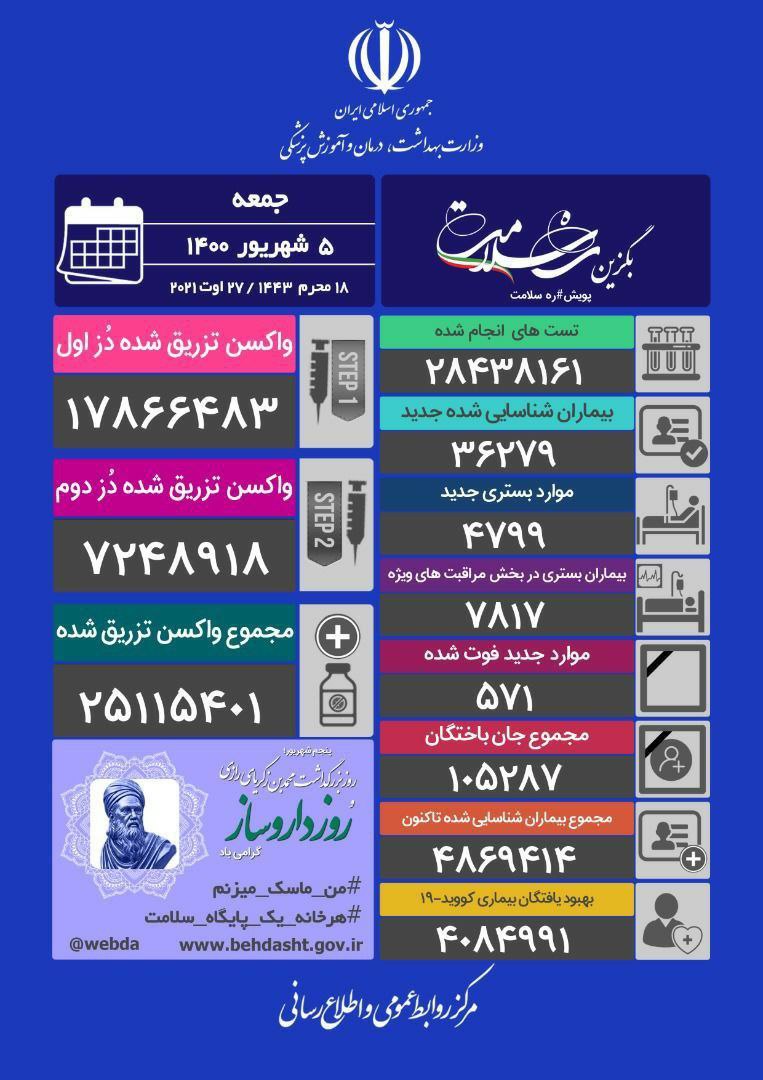 شناسایی ۳۶۲۷۹ بیمار جدید کرونا و فوت ۵۷۱نفر