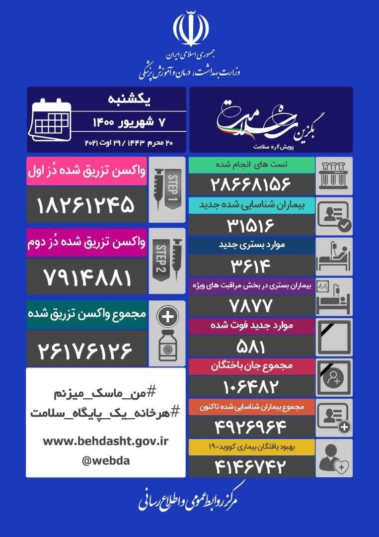 ۵۸۱ فوتی و ۳۱۵۱۶ ابتلای جدید کرونا در کشور