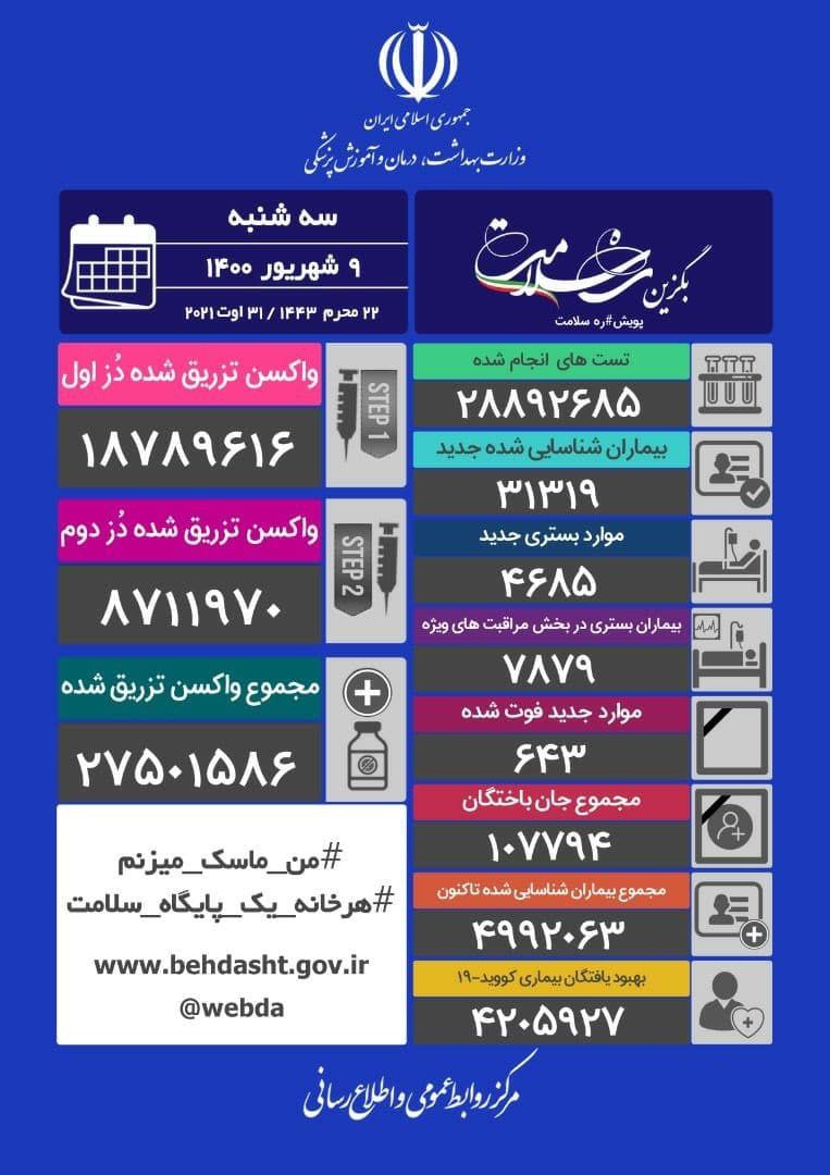 ۳۱ هزار و ۳۱۹ بیمار جدید کرونا و فوت  ۶۴۳ نفر دیگر