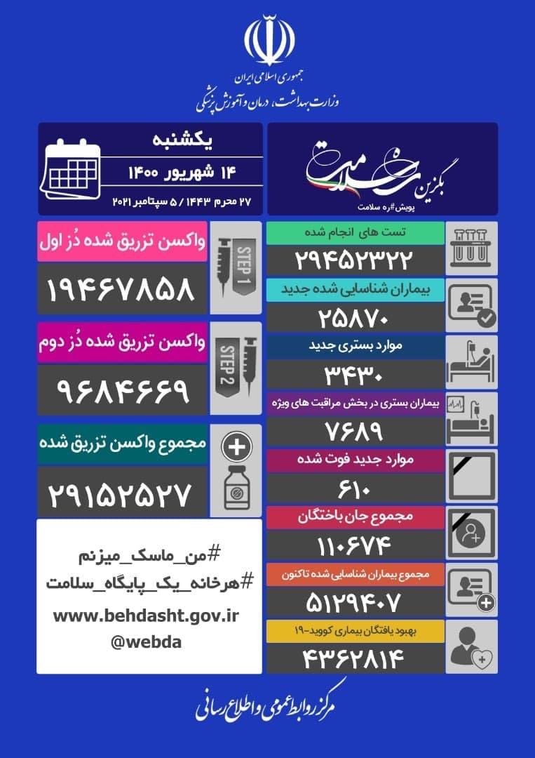 ۶۱۰ فوتی  و شناسایی  ۲۵ هزار و۰ ۸۷ بیمار  جدید کرونا در کشور / ۲۴۶ شهرستان در وضعیت قرمز هستند