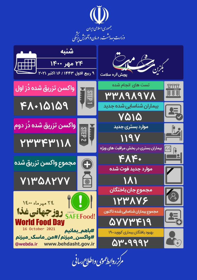 ۱۸۱فوتی و ۷۵۱۵ ابتلای جدید کرونا در کشور در ۲۴ ساعت گذشته