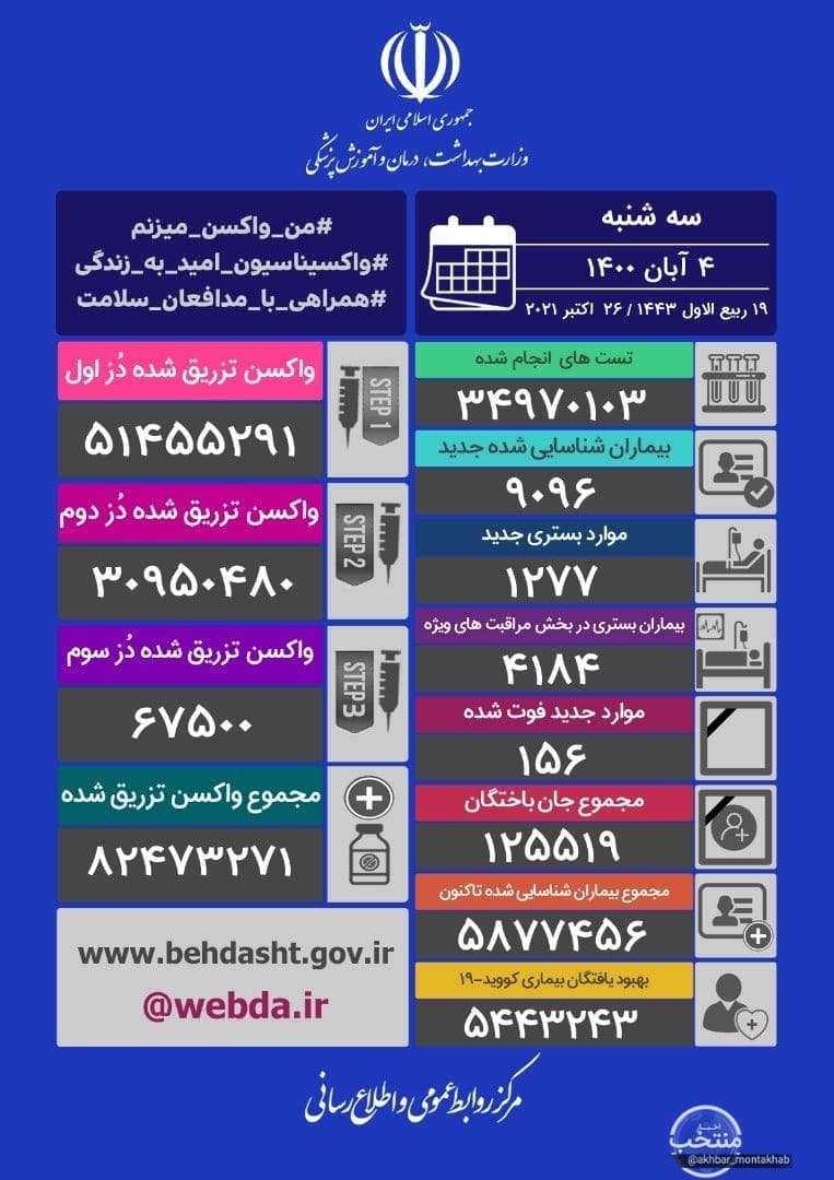 ۹۰۹۶ ابتلای جدید و  فوت ۱۵۶  نفر دیگر