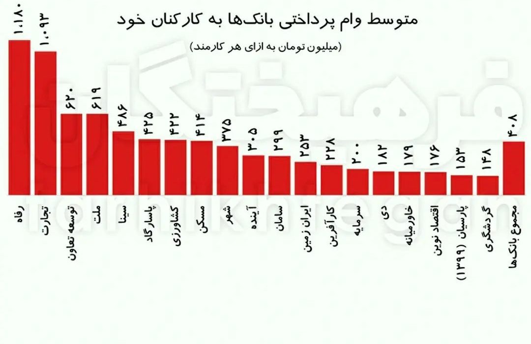 ۴۰۸ میلیون تومان میانگین وام دریافتی برای هر کارمند بانک