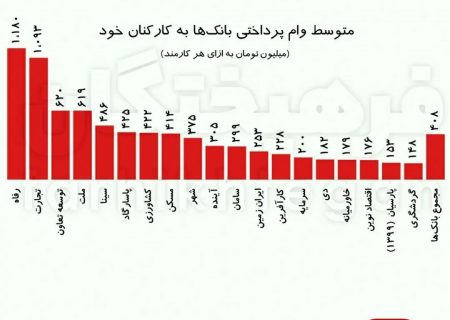 ۴۰۸ میلیون تومان میانگین وام دریافتی برای هر کارمند بانک