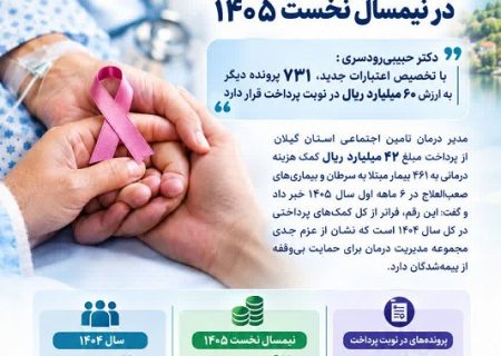 پرداخت ۴۲ میلیارد ریال کمک هزینه بلاعوض به بیماران خاص در نیمسال نخست ۱۴۰۵