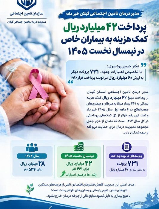 پرداخت ۴۲ میلیارد ریال کمک هزینه بلاعوض به بیماران خاص در نیمسال نخست ۱۴۰۵